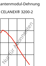 Sekantenmodul-Dehnung , CELANEX® 3200-2, PBT-GF15, Celanese