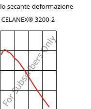Modulo secante-deformazione , CELANEX® 3200-2, PBT-GF15, Celanese