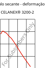 Módulo secante - deformação , CELANEX® 3200-2, PBT-GF15, Celanese