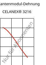 Sekantenmodul-Dehnung , CELANEX® 3216, PBT-GF15, Celanese