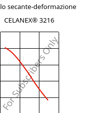 Modulo secante-deformazione , CELANEX® 3216, PBT-GF15, Celanese