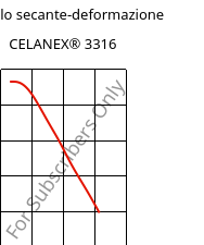 Modulo secante-deformazione , CELANEX® 3316, PBT-GF30, Celanese