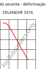 Módulo secante - deformação , CELANEX® 3316, PBT-GF30, Celanese