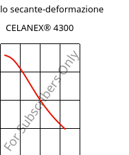 Modulo secante-deformazione , CELANEX® 4300, PBT-GF30, Celanese