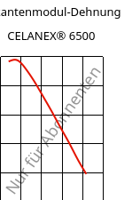 Sekantenmodul-Dehnung , CELANEX® 6500, PBT-(GF+MD)30, Celanese