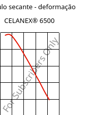 Módulo secante - deformação , CELANEX® 6500, PBT-(GF+MD)30, Celanese