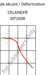 Module sécant / Déformation , CELANEX® MT2008, PBT, Celanese