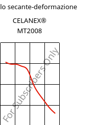 Modulo secante-deformazione , CELANEX® MT2008, PBT, Celanese