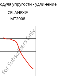 Секущая модуля упругости - удлинение , CELANEX® MT2008, PBT, Celanese