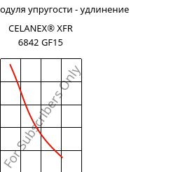 Секущая модуля упругости - удлинение , CELANEX® XFR 6842 GF15, PBT-GF15, Celanese
