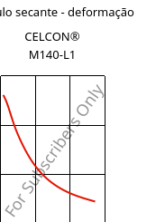 Módulo secante - deformação , CELCON® M140-L1, POM, Celanese