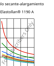 Módulo secante-alargamiento , Elastollan® 1190 A, (TPU-ARET), BASF PU