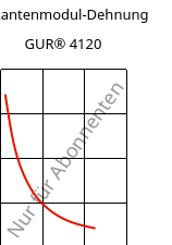 Sekantenmodul-Dehnung , GUR® 4120, (PE-UHMW), Celanese