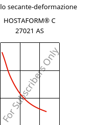 Modulo secante-deformazione , HOSTAFORM® C 27021 AS, POM, Celanese