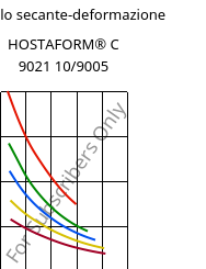 Modulo secante-deformazione , HOSTAFORM® C 9021 10/9005, POM, Celanese