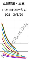 正割模量－应变.  , HOSTAFORM® C 9021 GV3/20, POM-GB20, Celanese