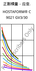 正割模量－应变.  , HOSTAFORM® C 9021 GV3/30, POM-GB30, Celanese