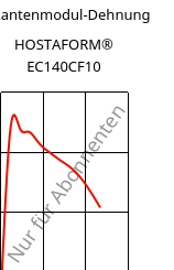 Sekantenmodul-Dehnung , HOSTAFORM® EC140CF10, POM-CF10, Celanese