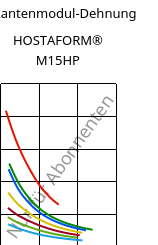 Sekantenmodul-Dehnung , HOSTAFORM® M15HP, POM, Celanese