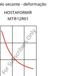 Módulo secante - deformação , HOSTAFORM® MT®12R01, POM, Celanese