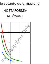 Modulo secante-deformazione , HOSTAFORM® MT®8U01, POM, Celanese