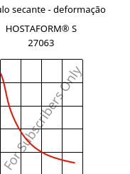 Módulo secante - deformação , HOSTAFORM® S 27063, POM, Celanese