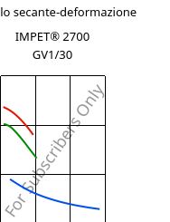 Modulo secante-deformazione , IMPET® 2700 GV1/30, PET-GF30, Celanese
