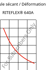 Module sécant / Déformation , RITEFLEX® 640A, TPC, Celanese