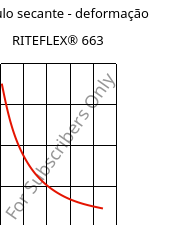 Módulo secante - deformação , RITEFLEX® 663, TPC, Celanese
