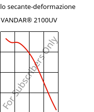 Modulo secante-deformazione , VANDAR® 2100UV, PBT, Celanese