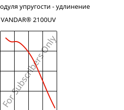Секущая модуля упругости - удлинение , VANDAR® 2100UV, PBT, Celanese