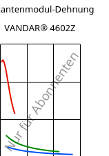 Sekantenmodul-Dehnung , VANDAR® 4602Z, PBT, Celanese