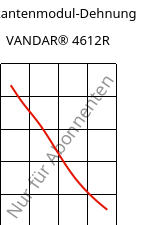 Sekantenmodul-Dehnung , VANDAR® 4612R, PBT-GF7, Celanese