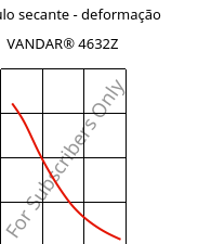 Módulo secante - deformação , VANDAR® 4632Z, PBT-GF15, Celanese
