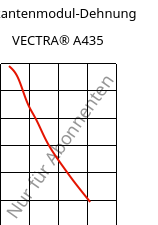 Sekantenmodul-Dehnung , VECTRA® A435, (LCP+PTFE)-GX35, Celanese
