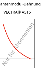 Sekantenmodul-Dehnung , VECTRA® A515, LCP-GB15, Celanese