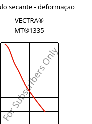 Módulo secante - deformação , VECTRA® MT®1335, (LCP+PTFE)-GF, Celanese
