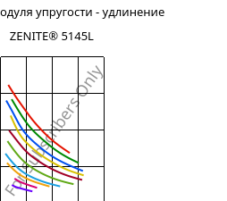 Секущая модуля упругости - удлинение , ZENITE® 5145L, LCP-GF45, Celanese