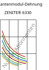 Sekantenmodul-Dehnung , ZENITE® 6330, LCP-MX30, Celanese