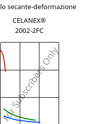 Modulo secante-deformazione , CELANEX® 2002-2FC, PBT, Celanese