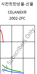 시컨트탄성율-신율 , CELANEX® 2002-2FC, PBT, Celanese