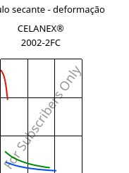 Módulo secante - deformação , CELANEX® 2002-2FC, PBT, Celanese