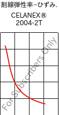  割線弾性率−ひずみ. , CELANEX® 2004-2T, PBT, Celanese