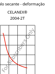 Módulo secante - deformação , CELANEX® 2004-2T, PBT, Celanese