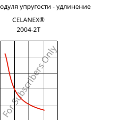 Секущая модуля упругости - удлинение , CELANEX® 2004-2T, PBT, Celanese
