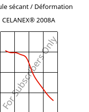 Module sécant / Déformation , CELANEX® 2008A, PBT, Celanese