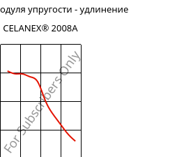 Секущая модуля упругости - удлинение , CELANEX® 2008A, PBT, Celanese