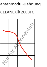 Sekantenmodul-Dehnung , CELANEX® 2008FC, PBT, Celanese