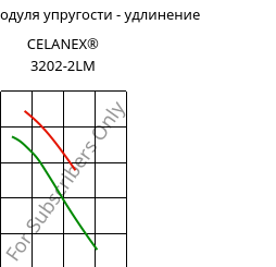 Секущая модуля упругости - удлинение , CELANEX® 3202-2LM, PBT, Celanese