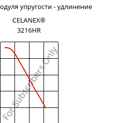 Секущая модуля упругости - удлинение , CELANEX® 3216HR, PBT-GF15, Celanese